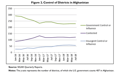 Chart: Control of Districts in Afghanistan